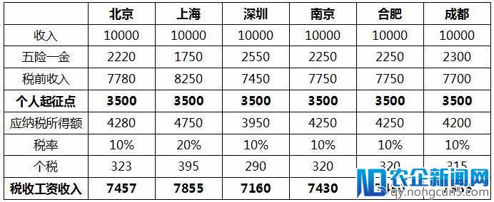 个税起征点上调至5000元：万元月薪可以少交150元，个税有望不再沦为工薪税