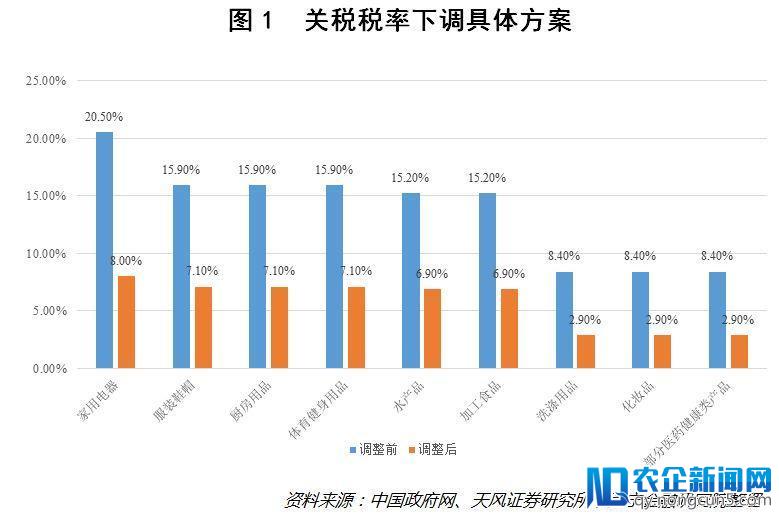 关税下调后，日用消费品领域值得期待