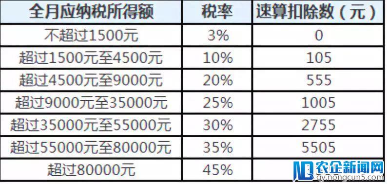 个税起征点上调至5千元，你能少交多少钱？