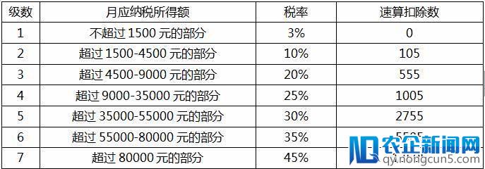 个税起征点上调至5000元：万元月薪可以少交150元，个税有望不再沦为工薪税