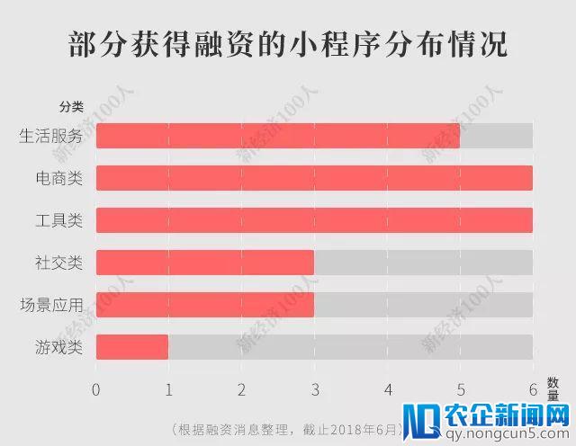 获腾讯投资，携2000万用户征战社交电商，小程序风口来了？