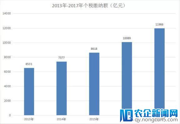 个税起征点上调至5千元，你能少交多少钱？