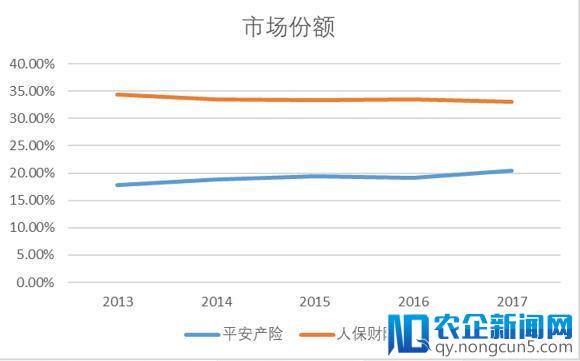 “4横4纵”深析平安近5年保险业务