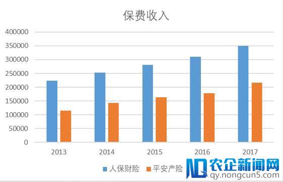 “4横4纵”深析平安近5年保险业务