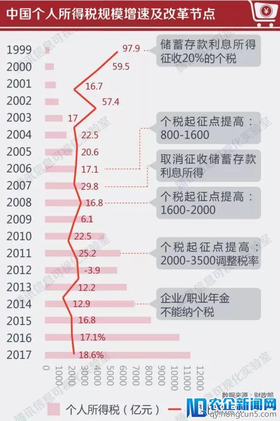 个税起征点上调至5千元，你能少交多少钱？