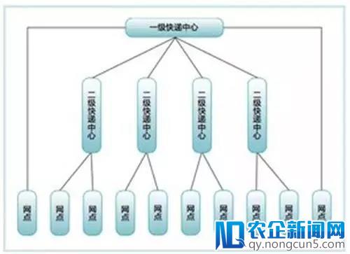 新零售时代，四通一达城配要何去何从？