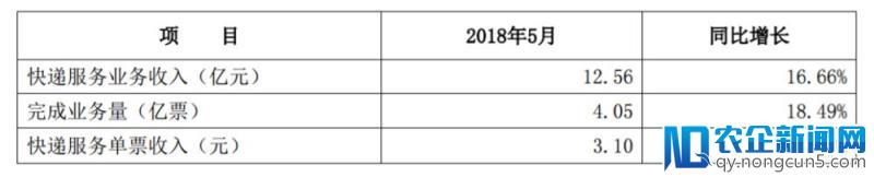 快递企业5月业绩：单票价格纷纷下降，韵达业务量增长持续走高