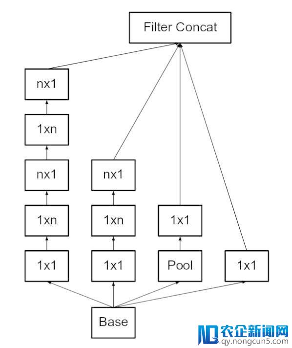 Inception Network 各版本演进史