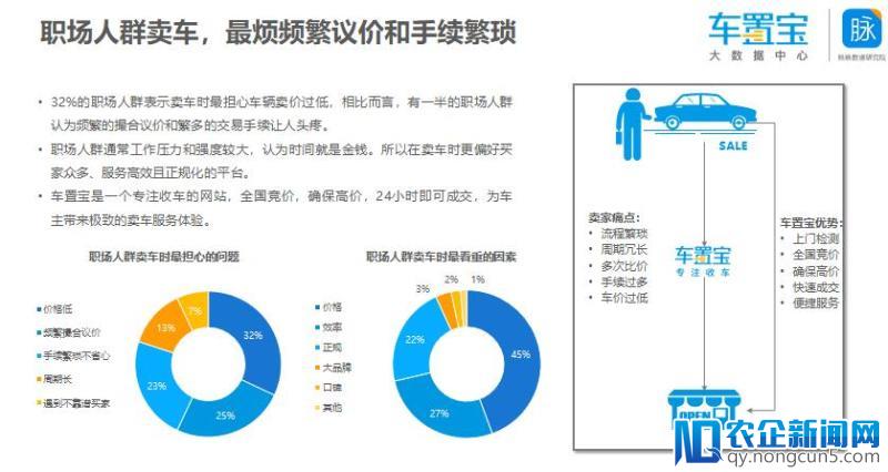 车置宝发布职场人群换车需求报告：近五成职场人士选择二手车电商平台卖车 最关心价格和效率