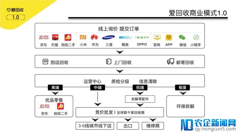 成立七年的爱回收启动“进化2.0”战略，这回想象空间足够大