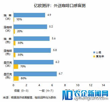 星巴克、瑞幸、连咖啡外送大测评，最好喝的是……