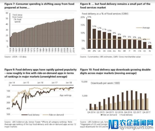 瑞银：千禧一代痴迷于外卖服务 未来厨房或逐渐消亡