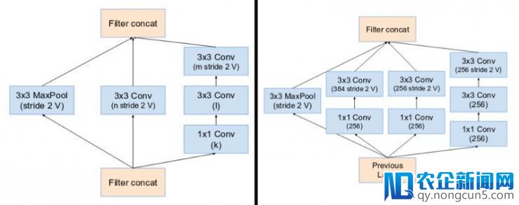 Inception Network 各版本演进史