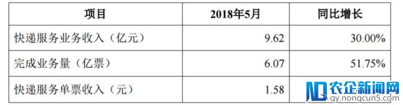 快递企业5月业绩：单票价格纷纷下降，韵达业务量增长持续走高