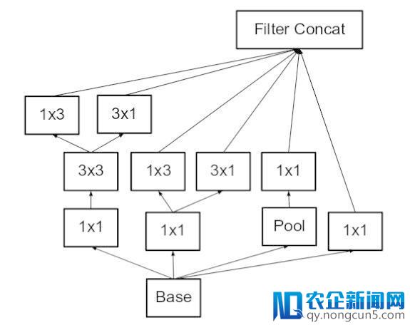 Inception Network 各版本演进史