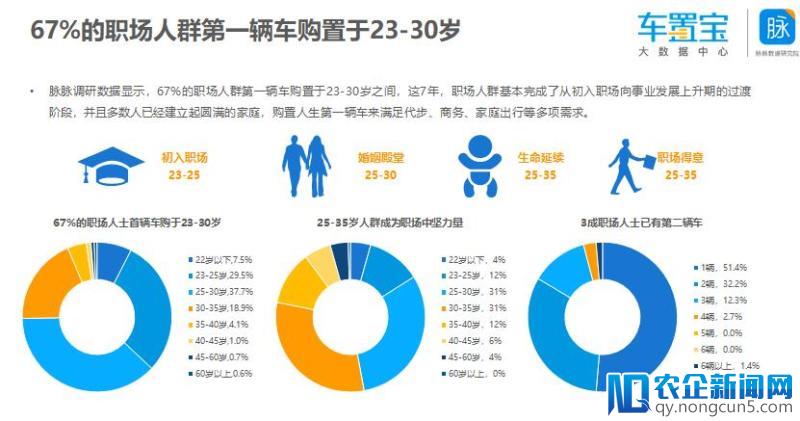 车置宝发布职场人群换车需求报告：近五成职场人士选择二手车电商平台卖车 最关心价格和效率