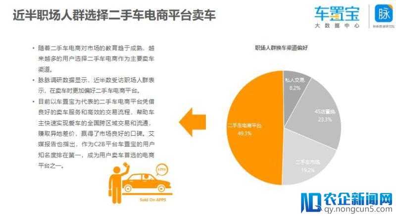 车置宝发布职场人群换车需求报告：近五成职场人士选择二手车电商平台卖车 最关心价格和效率