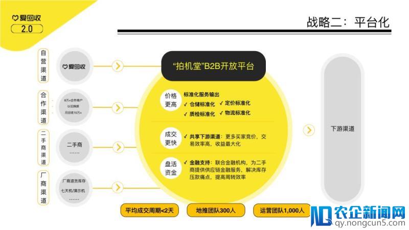 成立七年的爱回收启动“进化2.0”战略，这回想象空间足够大