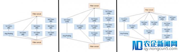 Inception Network 各版本演进史