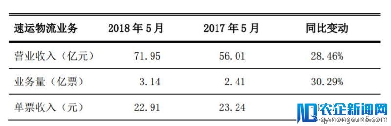 快递企业5月业绩：单票价格纷纷下降，韵达业务量增长持续走高