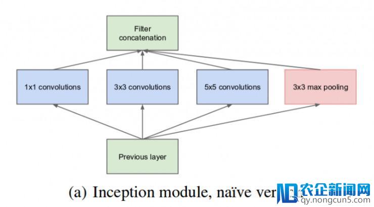 Inception Network 各版本演进史