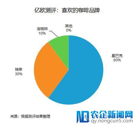 星巴克、瑞幸、连咖啡外送大测评，最好喝的是……