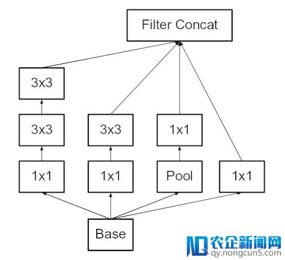 Inception Network 各版本演进史