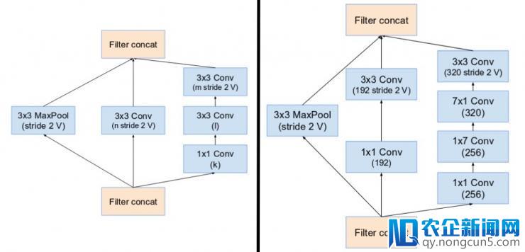 Inception Network 各版本演进史