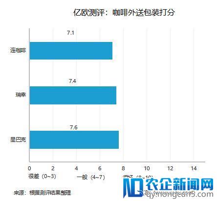 星巴克、瑞幸、连咖啡外送大测评，最好喝的是……