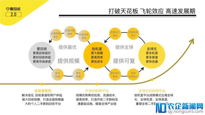 成立七年的爱回收启动“进化2.0”战略，这回想象空间足够大