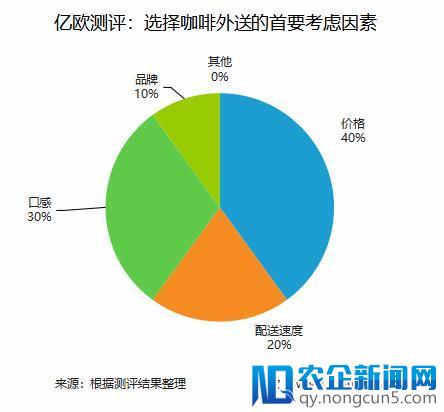 星巴克、瑞幸、连咖啡外送大测评，最好喝的是……