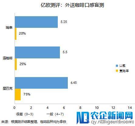 星巴克、瑞幸、连咖啡外送大测评，最好喝的是……