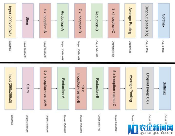 Inception Network 各版本演进史