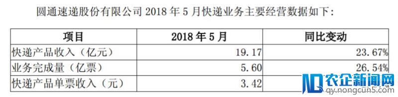 快递企业5月业绩：单票价格纷纷下降，韵达业务量增长持续走高