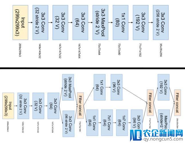 Inception Network 各版本演进史