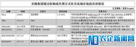 曾经只有60家店的FILA中国：如何被安踏玩成追捧对象？