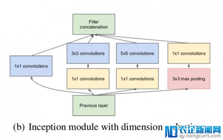 Inception Network 各版本演进史