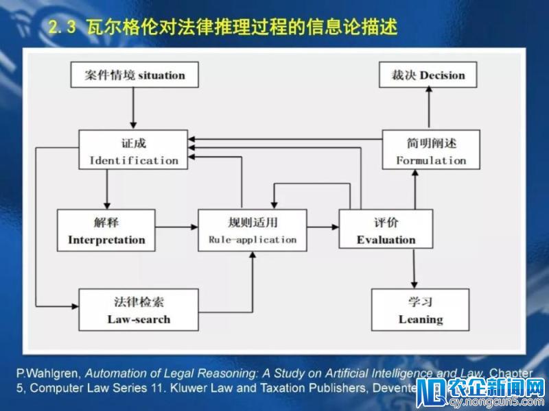 PPT丨关于人工智能法律系统的思考