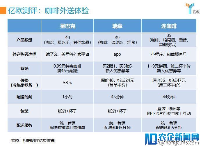 星巴克、瑞幸、连咖啡外送大测评，最好喝的是……