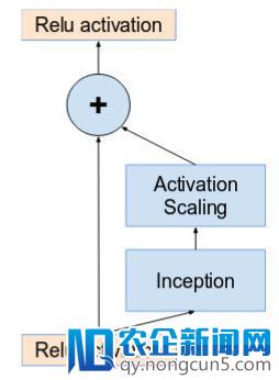 Inception Network 各版本演进史