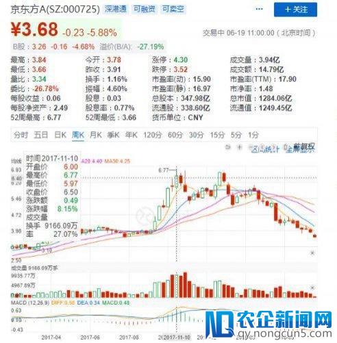 苹果供应商京东方股价坐过山车 反转堪称惊人