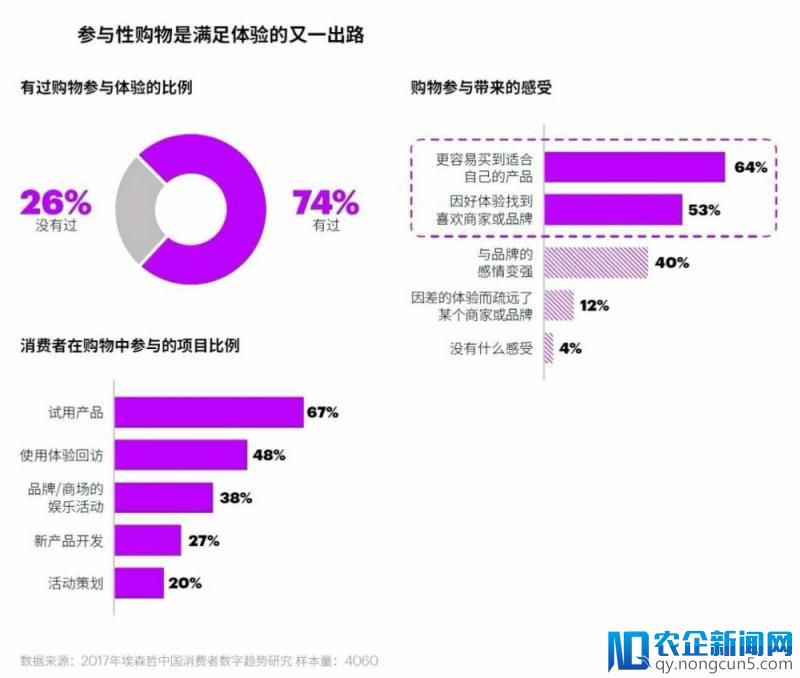 2018埃森哲中国消费者洞察，数字技术成为中国消费经济的杠杆