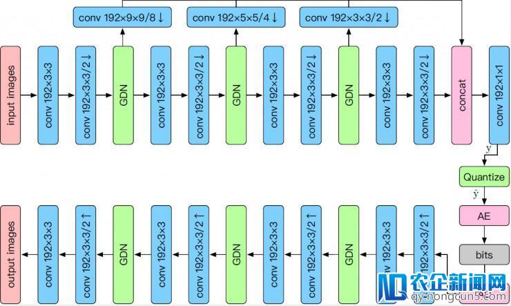 图鸭科技 CVPR 2018 图像压缩挑战赛夺冠，获奖论文全解读