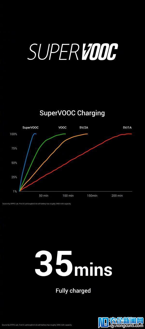 1.3 万！Find X 推兰博基尼版：50W 超级闪充