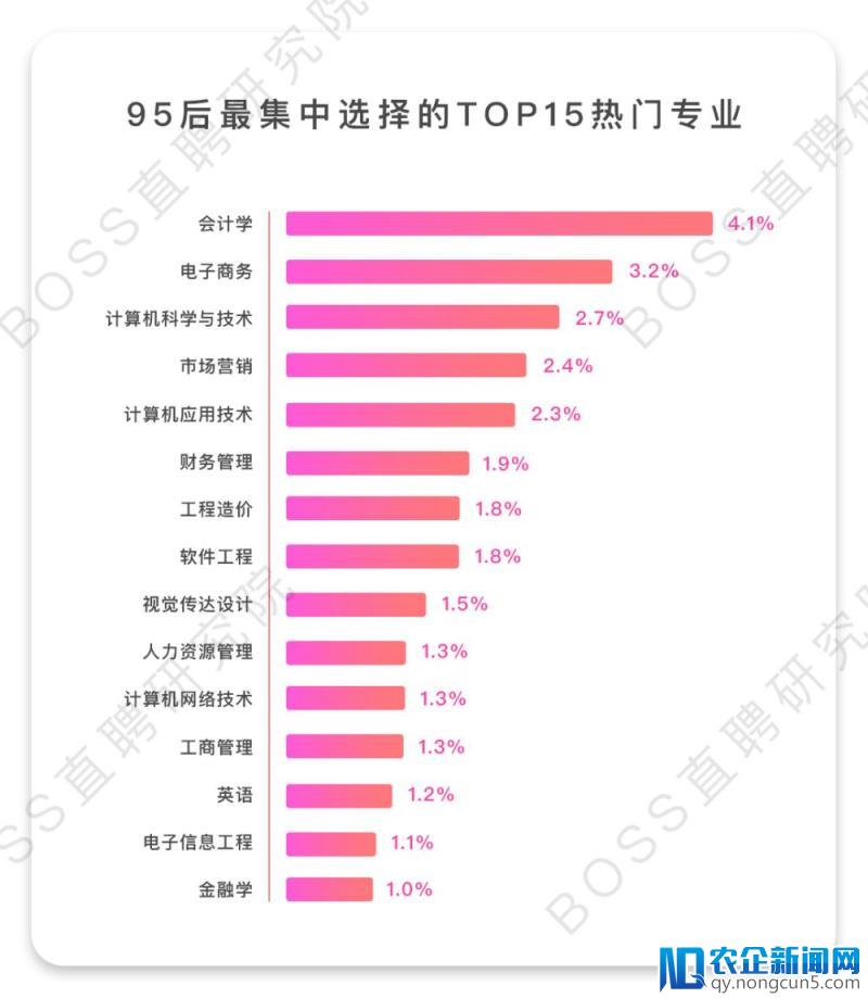 应届生就业难？计算机科学相关起薪最高，人工智能相关专业跃居前三