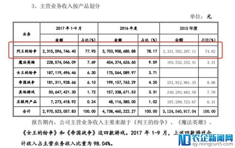 北航地下室起步，一款游戏连续3年月流水超2亿！如今年入40亿挂牌新三板！