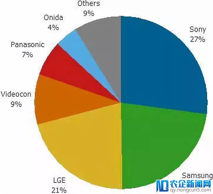 中国品牌冲击印度电视市场，三星将降价作为防守手段