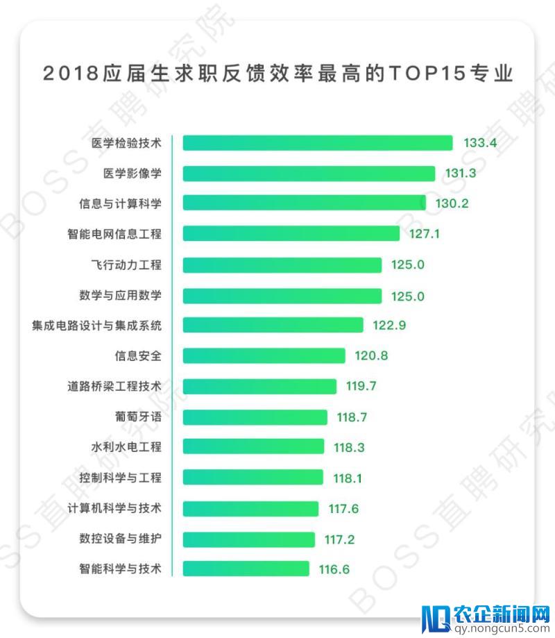 应届生就业难？计算机科学相关起薪最高，人工智能相关专业跃居前三