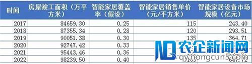 智能家居前景预测：产品分类日益精细，谁能笑到最后？