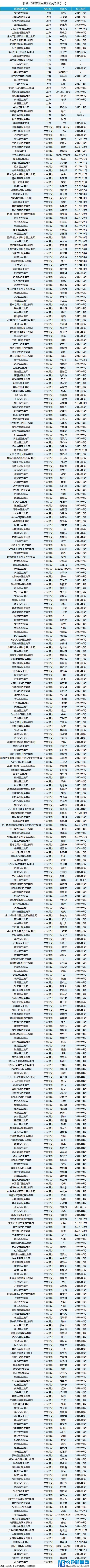 盘点丨持续井喷！全国医生集团数量逼近700家，其中29家已融资